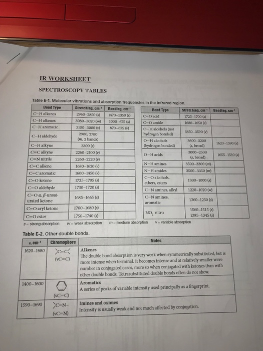 IR WORKSHEET SPECTROSCOPY TABLES Table E-1. Molecular vibrations and absorption frequencies in the i ntrared region. Boad Type Streiching. cm Beadingcm Bond Type Streiching.cm 1725-17000 Bending.cn C-Halkanes C-H alkenes C-H aromatic 60250 1470-130O ( 3080-3020 ()1000-675 (0) 3100-3000870-675 2900, 2700 (m, 2 bands) C-O acd c-c) amide O-H aleohols (not 1680-1630 () 3 3650-3590 () C-H aldehyde O-H alcohols C-Halkyne C-Calkyne CN nitrile C-Calkene C-C aromatic 3300 (0 2260-2100 () bonded) 3000-2500 1655-15106) O-H acids N-H amines N-H amides C-O alcohols ethers, esters 500-3300 (m) 1600-1430 (v) 1725-1705 ( 1730-1720 (0 1685-166G (s) C-C) ketone 1300-1000() C-O akdehyde c-oa,ßunsat. -Namines, alky1220-1 1020 () | C-N amines aromatic urated ketone 1360-1230 () 1700-1680 () 1750-1740 () C-O aryl ketone 1560-1515() 1385-1345() No, nitro C-O ester s- strong absorption W- weak absorption mmedium absorption varable absorpion Table E-2. Other double bonds. Notes w cm Chromophore as0-16801 노-0./ |Alene blebodabsorplion isvery weak when sandal (C The double bond absorption is very weak when symmetrically substituted,but is more intense when terminal. It becomes intense and at relatively smaller wave number in conjugated cases, more so when conjugated with ketones than with (vc-c) other double bonds. Tetrasubstituted double bonds often do not show Aromatics A series of peaks of variable intensity used principally as a fingerprint 1400-1600 1 !imines and oximes 冫C-N- (C N) Intensity is usually weak and not much allected by copjugation. 1590- 1690