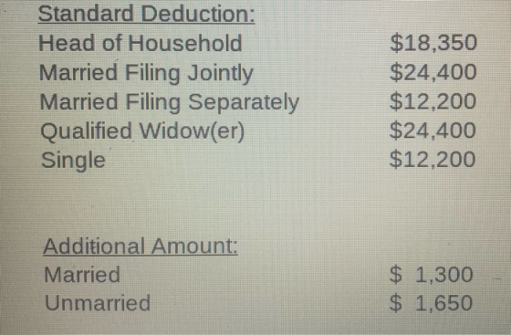 Standard Deduction: Head of Household Married Filing Jointly Married Filing Separately Qualified Widow(er) Single $18,350 $24