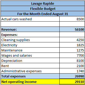 Lavage Rapide Flexible Budget For the Month Ended August 31 Actual cars washed 8500 56100 Revenue: Expenses: Cleaning supplie