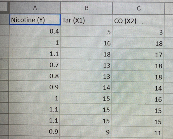 A B с Nicotine (Y) Tar (X1) CO (X2) 0.4 5 3 1 16 18 1.1 18 17 0.7 13 18 0.8 13 8 0.9 14 14 1 15 16 1.1 15 15 1.1 15 15 0.9 9