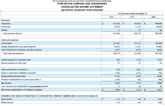 The accompanying notes are part of the consolidated financial statements FORD MOTOR COMPANY AND SUBSIDIARIES CONSOLIDATED INC