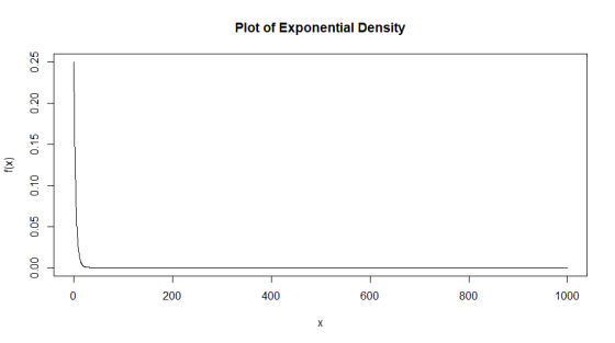 Plot of Exponential Density 0 200 400 600 800 1000 X (X 0.15 00 0 0.05 0.10 0.20 0.25