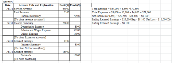 Debit($) Credit($) 64000 6500 70500 Total Revenue = $64,000 + 6,500 =$70,500 Total Expenses = $8,000 + 55,700 + 14,900 = $78,