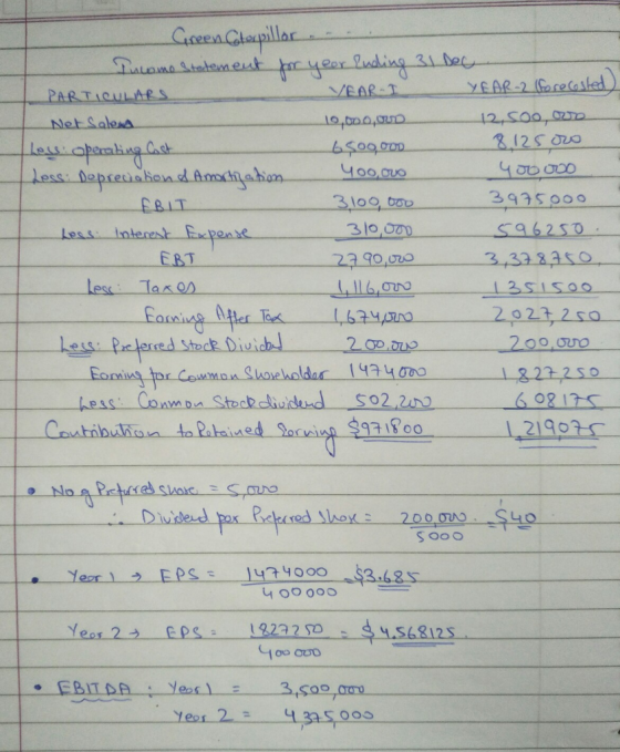 1 Net Sales Cast ess hu 3995으으으 Less Interest apenie 310,00 ERT 4oO LAnh.buJaca sa topabained Soreise $931800 219 Retired Shone 200m 4 OO 000