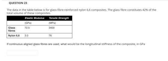 QUESTION 23 The data in the table below is for glass fibre-reinforced nylon 6,6 composites. The glass fibre constitutes 42% o