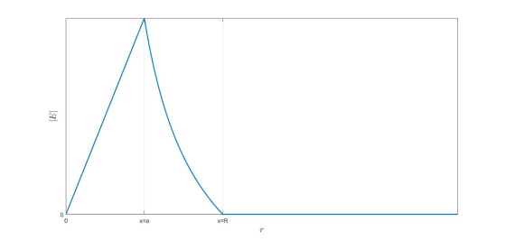 0 x=a X-R