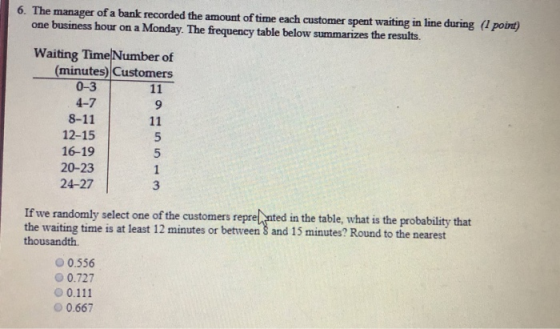 6. The manager of a bank recorded the amount of time each customer spent waiting in line during (1 poirt) one business hour on a Monday. The frequency table below summarizes the results. Waiting Time Number of (minutes) Customers 0-3 4-7 8-11 12-15 16-19 20-23 24-27 9 3 randomly select one of the customers reprel nted in the table, what is the probability that the waiting time is at least 12 minutes or between 8 and 15 minutes? Round to the nearest thousandth 0.556 0 0.727 o0.111 О 0.667