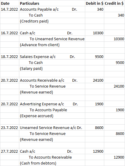 Debit in $ Credit in $ Particulars Date 14.7.2022 Accounts Payable a/c Dr. 340 To Cash 340 (Creditors paid) 16.7.2022 Cash a/