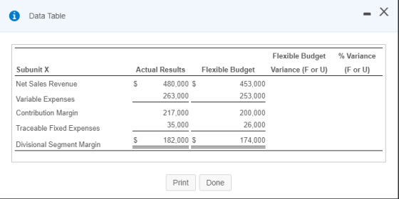- Data Table - X Flexible Budget Variance (F or U) % Variance (For U) Actual Results $ Subunit X Net Sales Revenue Variable E