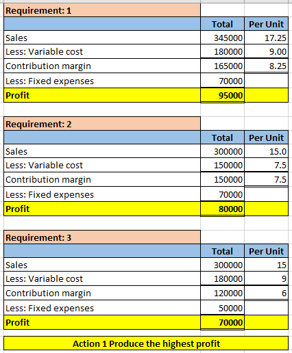 Requirement: 1 Per Unit Total Sales Less: Variable cost 345000 17.25 180000 9.00 Contribution margin Less: Fixed expenses Pro