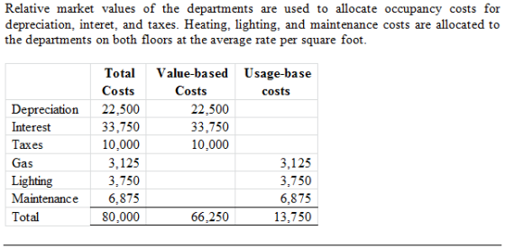 Relative market values of the departments are used to allocate occupancy costs for depreciation, interet, and taxes. Heating, lighting, and maintenance costs are allocated to the departments on both floors at the average rate per square foot TotalValue-based Usage-base Costs Depreciation 22,500 33,750 10,000 3,125 3,750 Maintenance 6,875 80,000 Costs costs Interest laxes as 22,500 33,750 10,000 3,125 3,750 6,875 13,750 Lighting Total 66,250