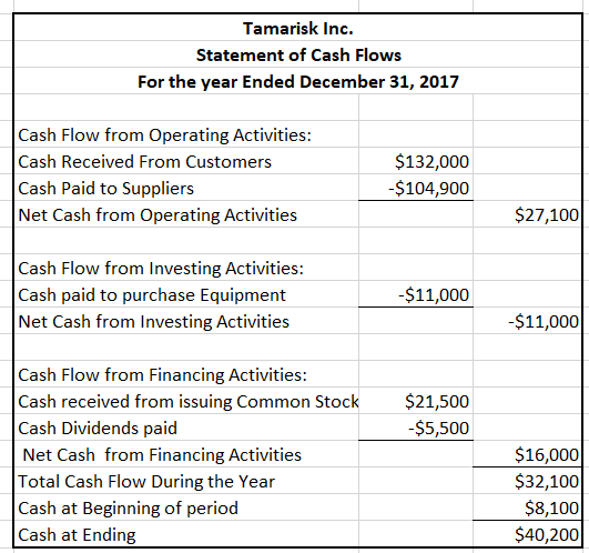 Tamarisk Inc Statement of Cash Flows For the year Ended December 31, 2017 Cash Flow from Operating Activities Cash Received From Customers Cash Paid to Suppliers Net Cash from Operating Activities $132,000 $104,900 $27,100 Cash Flow from Investing Activities: Cash paid to purchase Equipment Net Cash from Investing Activities -$11,000 -$11,000 Cash Flow from Financing Activities: Cash received from issuing Common Stock Cash Dividends paid Net Cash from Financing Activities Total Cash Flow During the Year Cash at Beginning of period Cash at Ending $21,500 -$5,500 $16,000 $32,100 $8,100 $40,200