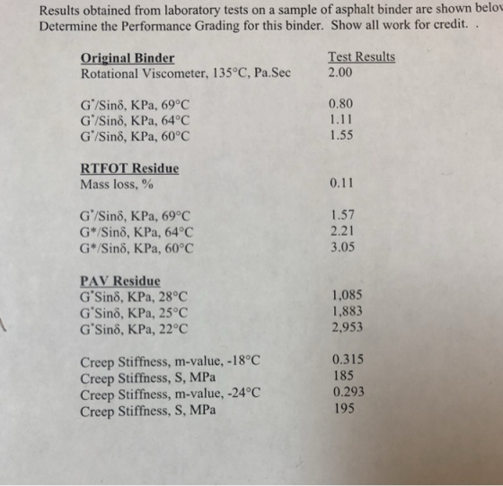 Results obtained from laboratory tests on a sample of asphalt binder are shown belo Determine the Performance Grading for thi