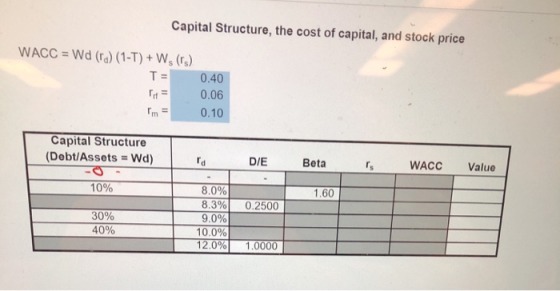 Capital Structure, the cost of capital, and stock price WACC = Wd (ra) (1-T) + W. (rs) TE 0.40 0.06 0.10 Capital Structure (D