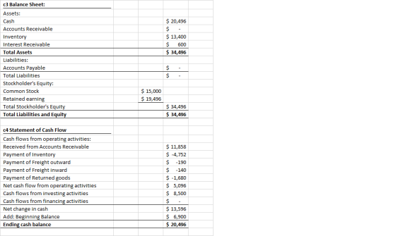 c3 Balance Sheet: $ 20,496 $ $ 13,400 $ 600 $ 34,496 Assets: Cash Accounts Receivable Inventory Interest Receivable Total Ass