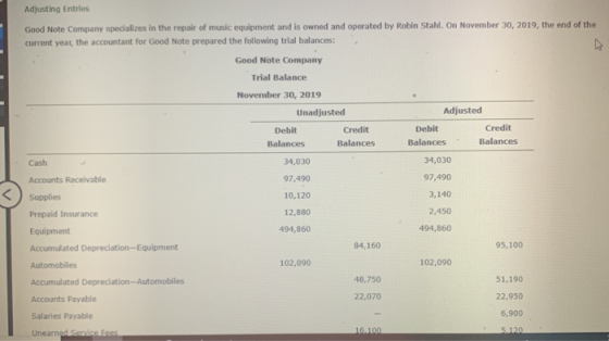 Adjusting Entries Good Note Company specializes in the repair of music equipment and is owned and operated by Robin Stahl. On