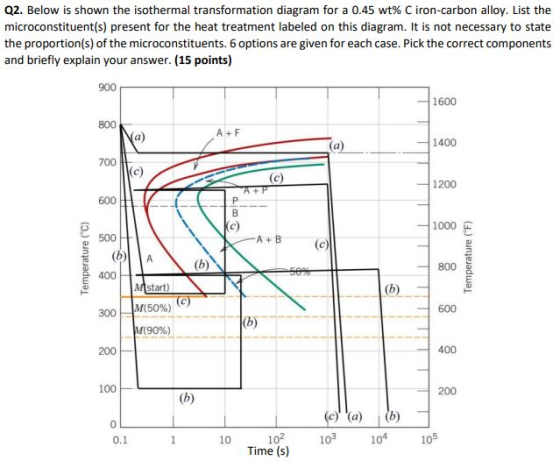 Q2. Below is shown the isothermal transformation diagram for a 0.45 wt% C iron-carbon alloy. List the microconstituent(s) pre