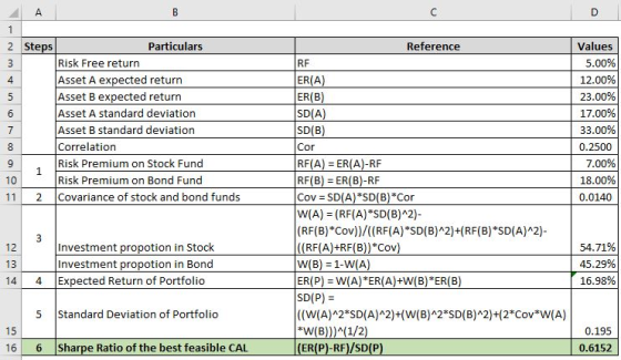 A B C D Reference RF 4 1 2 Steps Particulars 3 Risk Free return Asset A expected return 5 Asset B expected return 6 Asset A s