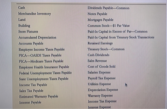 Cash Merchandise Inventory Land Building Store Fixtures Accumulated Depreciation Accounts Payable Employee Income Taxes Payable FICA OASDI Taxes Payable PICA-Medicare Taxes Payable Employee Health Insurance Payable Pederal Unemployment Taxes Payable State Unemployment Taxes Payable Income Tax Payable Sales Tax Payable Estimated Warranty Payable Interest Payable Dividends Payable Common Notes Payable Mortgages Payable Common Stock -$1 Par Value Paid-In Capital in Excess of Par Common Paid-In Capital from Thessury Stock Transactions Retained Earnings Treasury Stock Common Cash Dividends Sales Revenuc Cost of Goods Sold Salaries Expense Payroll Tax Expense Utilities Expense Depreciation Expense Warranty Expense Income Tax Expense Interest Expense