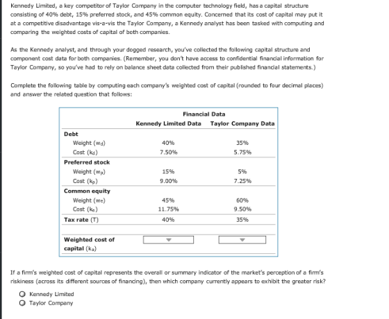 Kennedy Limited, a key competitor of Taylor Company in the computer technology field, has a capital structure consisting of 4