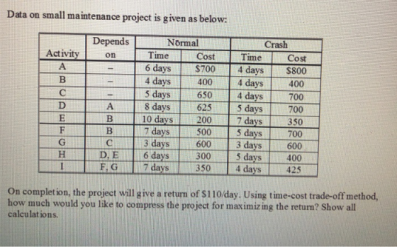 Data on small maintenance project is given as below: Depend Time Normal Crash Activity on Cost Time Cost 6 days $700 4 days$800 4 days400 5 days 8 days 10 days 200 7 days 3 days600 6 days50 650 625 7 days 250 700 600 s 400 425 days 3 days 500 On completion, the project will give a return of S110day. Using time-cost trade-off method, how much would you like to compress the project for maximiz ng the return? Show all calculations
