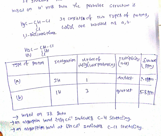 It Inalth in t NMR Data the probable structure is CH-u It consists of two types of protong, H₂C-CH-u 3 . u which are label