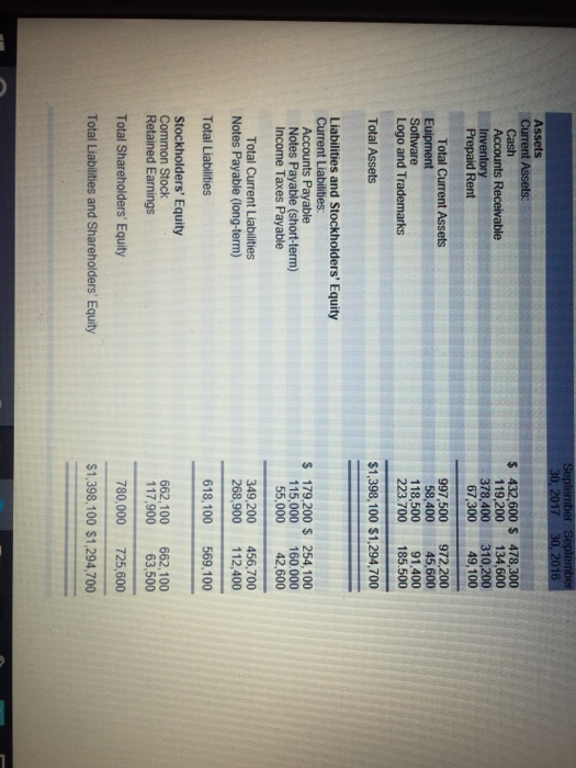 $ 432,600 $ 478,300 119,200134,600 378,400 310,200 67,300 49,100 Accounts Receivable Prepaid Rent 997,500972,200 58,400 45,600 118,500 91,400 223.700 185.500 Logo and Trademarks Total Assets $1,398,100 $1,294,700 Liabilities and Stockholders Equity Current Liabilities Notes Payable (short-term) Income Taxes Payable s 179,200 s 254,100 115,000 160.000 55,000 42,600 Total Current Liabilities 49,200 456,700 268,900 112,400 Total Liabilities 618,100 569,100 Stockholders Equity Common Stock 662,100 662,100 117,900 63,500 780,000 725,600 $1,398,100 $1,294,700 Total Shareholders Equity Total Liabilities and Shareholders Equity