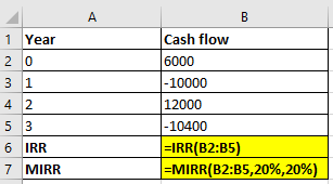 1 Year 20 31 4 2 5 3 6 IRR 7 MIRR Cash flow 6000 -10000 12000 - 10400 =IRR(B2:B5) =MIRR(B2:B5,20%,20%)