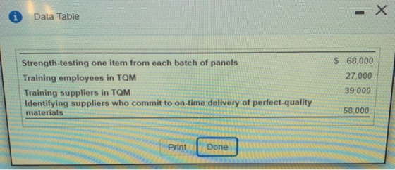 i Data Table Strength testing one item from each batch of panels Training employees in TQM Training suppliers in TOMI Identif