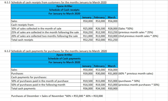 6.1.1 Schedule of cash receipts from customers for the months January to March 2020 Jiyane Artilier Schedule of Cash receipts