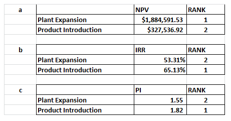 碕 NPV RI Plant Expansion Product Introduction $1,884,591.53 1 $327,536.92 2 IRR RI Plant Expansion Product Introduction 53.31%) 65.13% 2 0 PI Plant Expansion Product Introduction 1.55 2 1.82 1