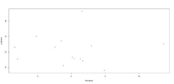 0 10 Residuals