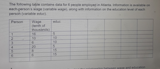 The following table contains data for 6 people employed in Atlanta. Information is available on each persons wage (variable
