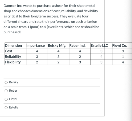 Damron Inc. wants to purchase a shear for their sheet metal shop and chooses dimensions of cost, reliability, and flexibility
