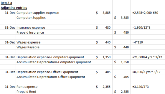 Req 2-a Adjusting entries 31-Dec Computer supplies expense Computer Supplies $ 3,885 =2,545+2,000-660 $ 3,885 $ 480 =1,920/12