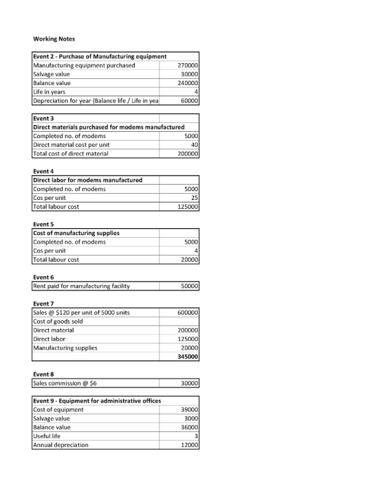 Working Notes Event 2 - Purchase of Manufacturing equipment Manufacturing equipment purchased Salvage value Balance value Lif
