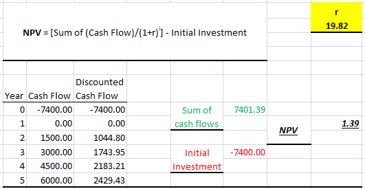19.82 NPV = (Sum of (Cash Flow)/(1+r)] - Initial Investment 7401.39 Sum of cash flows 1.39 Discounted Year Cash Flow Cash Fl