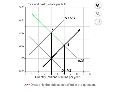 Price and cost (dollars per bulb) 5.00 SE MC 4.00- 3.00- 2.004 1.00- MSB 0.001 a s Quantity (millions of bulbs per year) ó To