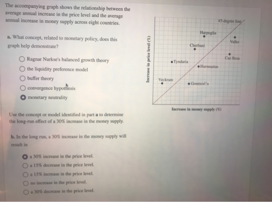 The accompanying graph shows the relationship between the average annual increase in the price level and the average annual i