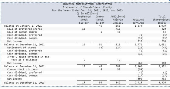 ANACONDA INTERNATIONAL CORPORATION Statements of Shareholders Equity For the Years Ended Dec. 31, 2021, 2022, and 2023 ($ in