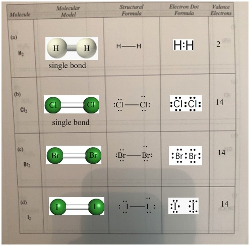 Molecular Model Structural Formula Electron Dot Formula Valence Electrons Molecule HH H:H single bond cia: :i:ci: 14 single b