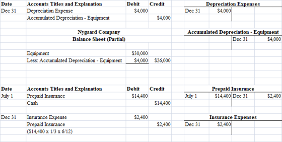 Date Dec 31 Accounts Titles and Explanation Depreciation Expense Accumulated Depreciation - Equipment Debit Credit $4,000 $4,
