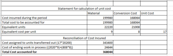 Cost incurred during the period Total cost to be accounted for Equivalent units Equivalent cost per unit Statement for calcul