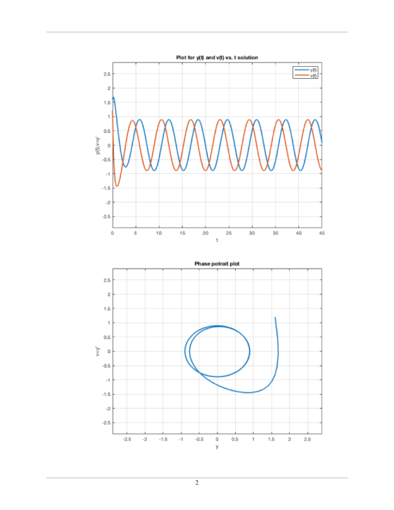 Plot for y(y and v(t) vs. t solution FLA A yt),v=y 1 VA HA 5 10 15 20 25 30 35 40 45 Phase potrait plot V=y -2.5 -2 -1.5 -1