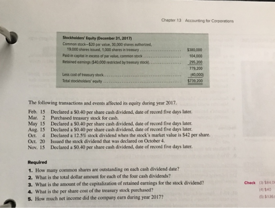 Chapter 13 Accounting for Corporations Stockholders Equity (December 31, 2017) Common stock-$20 par value, 30,000 shares authorized 19,000 shares issued, 1,000 shares in treasury $380,000 Paid-in capital in excess of par value, common stock ....................104,000 779,200 Less cost of treasury stock... Total stockholders equity 739.200 The following transactions and events affected its equity during year 2017 Feb. 15 Declared a $0.40 per share cash dividend, date of record five days later Mar. 2 Purchased treasury stock for cash. May 15 Declared a $0.40 per share cash dividend, date of record five days later Aug. 15 Declared a $0.40 per share cash dividend, date of record five days later Oct. 4 Declared a 12.5% stock dividend when the stocks market value is $42 per share. Oct. 20 Issued the stock dividend that was declared on October 4. Nov. 15 Declared a $O.40 per share cash dividend, date of record five days later. Required 1. How many common shares are outstanding on each cash dividend date? 2. What is the total dollar amount for each of the four cash dividends? 3. What is the amount of the capitalization of retained earnings for the stock dividend? 4. What is the per share cost of the treasury stock purchased? 5. How much net income did the company earn during year 2017? Check (3) $84,00 4) $40 (5) $136