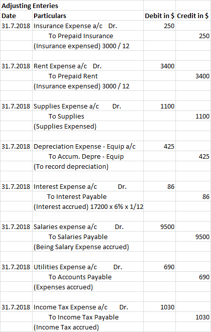 Adjusting Enteries Debit in $ Credit in $ Particulars Date 31.7.2018 Insurance Expense a/c Dr 250 To Prepaid Insurance 250 (I