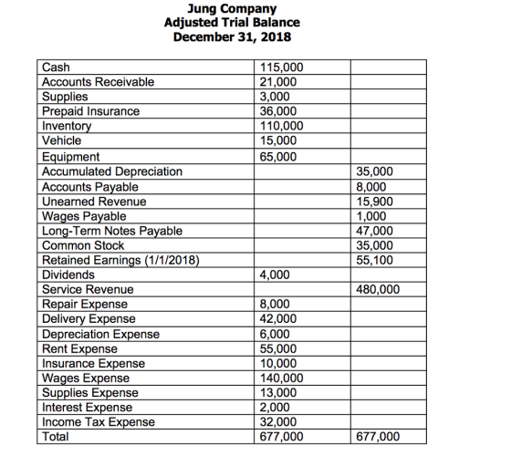 Jung Company Adjusted Trial Balance December 31, 2018 | 115,000 21,000 3,000 36,000 110,000 15,000 65.000 Cash Accounts Recei