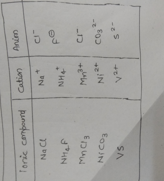 Tonic Anion cation compound Nat C1- NaCl NHgt NHAF Mn3+ ci- MnCl3 Nicoz Ni 2+ CO2- \ VS 52- t