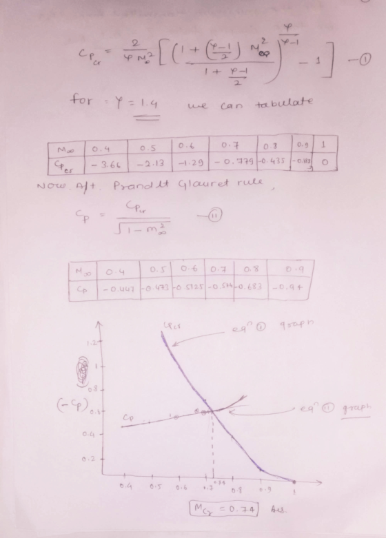 y Cla 4 M² 12 [(+ ( 2 ) No [0es I + P-1 for Y=1.4 we can tabulate 0.6 0.4 0.7 0.9 0.5 0.3 1 MA cper - 3.66 -2.13 -1.29 O -0.