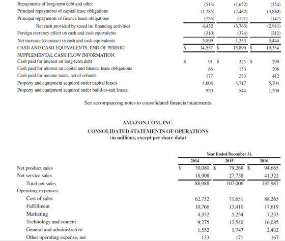 (513) Repayments of long-term debt and other Principal repayments of capital lease obligations Principal repayments of financ